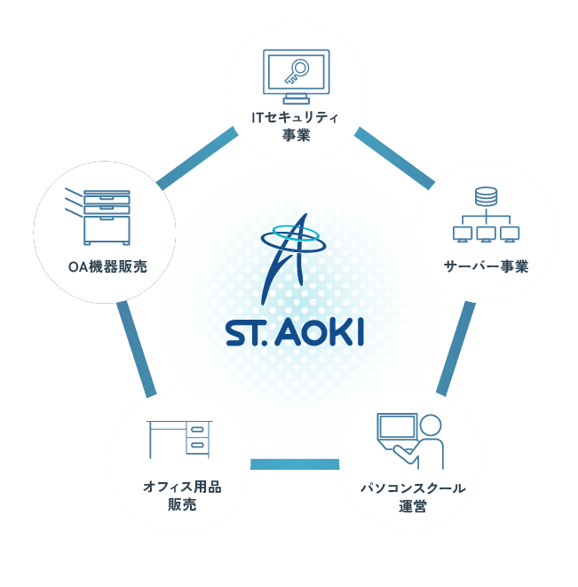 ITセキュリティ事業 ITネットワーク事業 パソコンスクール運営 オフィス用品販売 OA機器販売